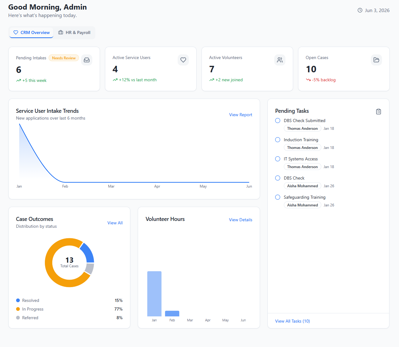 Orgavo CRM dashboard showing service user intake, pending tasks and case outcomes